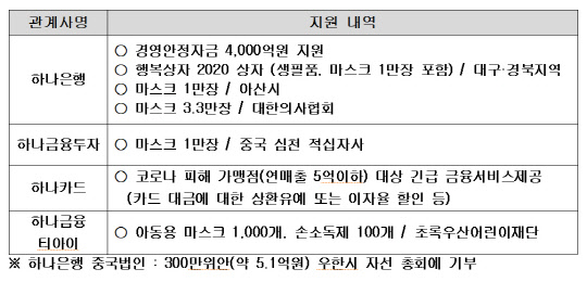 하나금융지주 '코로나19' 관련 지원대책. 하나금융지주 제공